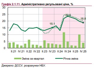 Коли в Україні підвищать тарифи на комуналку: прогноз НБУ