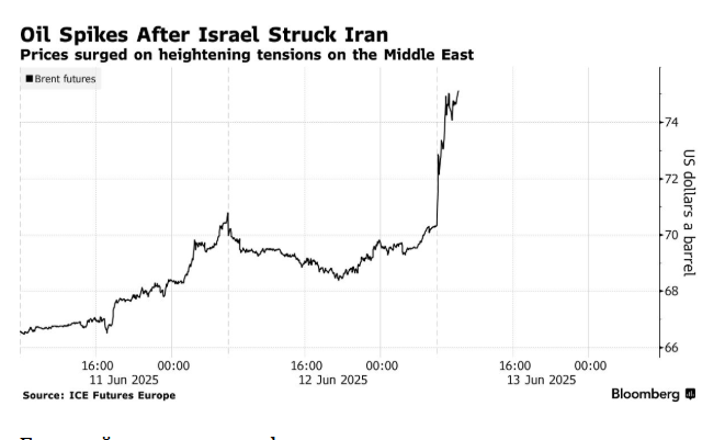 Цены на нефть подскочили более чем на 10% после ударов Израиля по Ирану