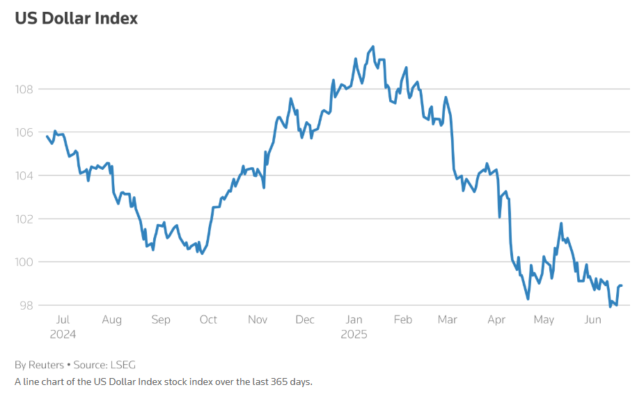 Валютні ринки лихоманить через конфлікт Ізраїлю та Ірану, долар різко виріс
