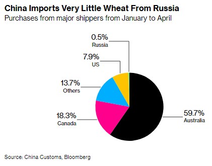 Китай отказался покупать у России зерно, - Bloomberg