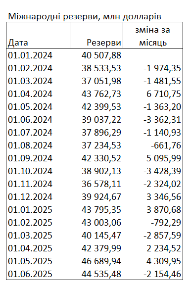 Міжнародні резерви України впали на 2 млрд доларів: НБУ назвав причину