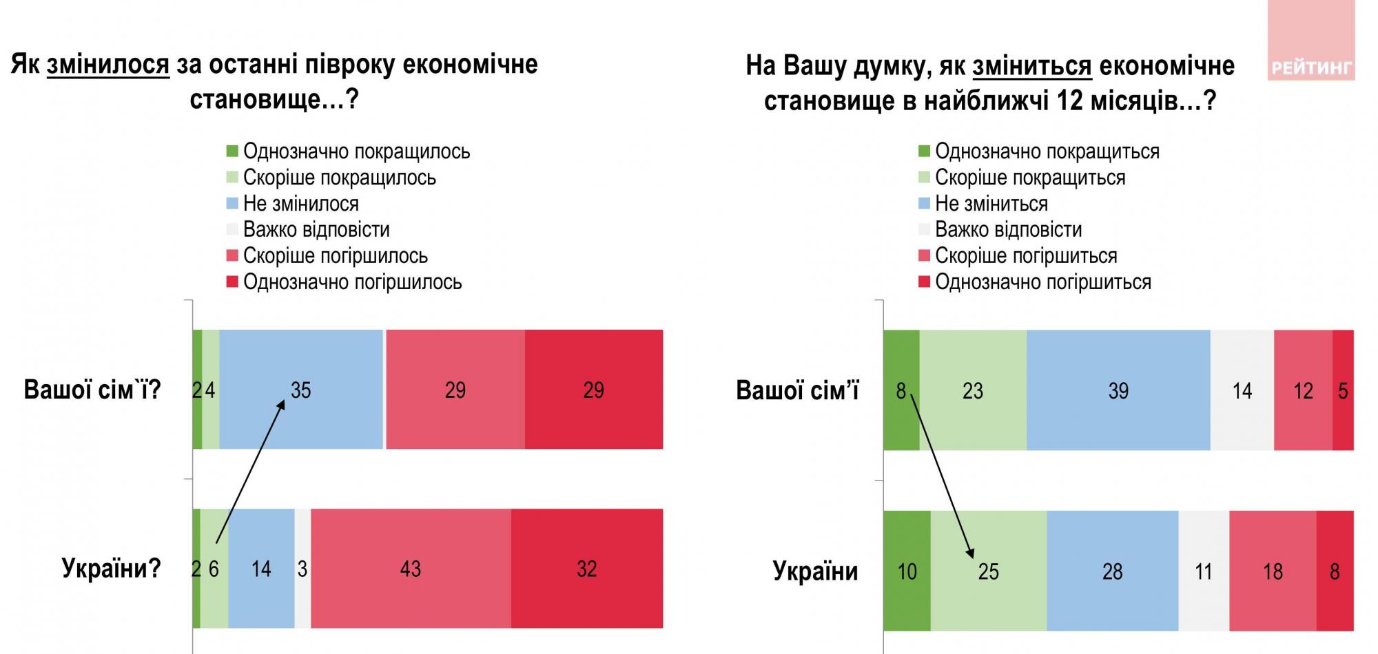 Більшість українців відчули погіршення економічного становища, майже третина без роботи
