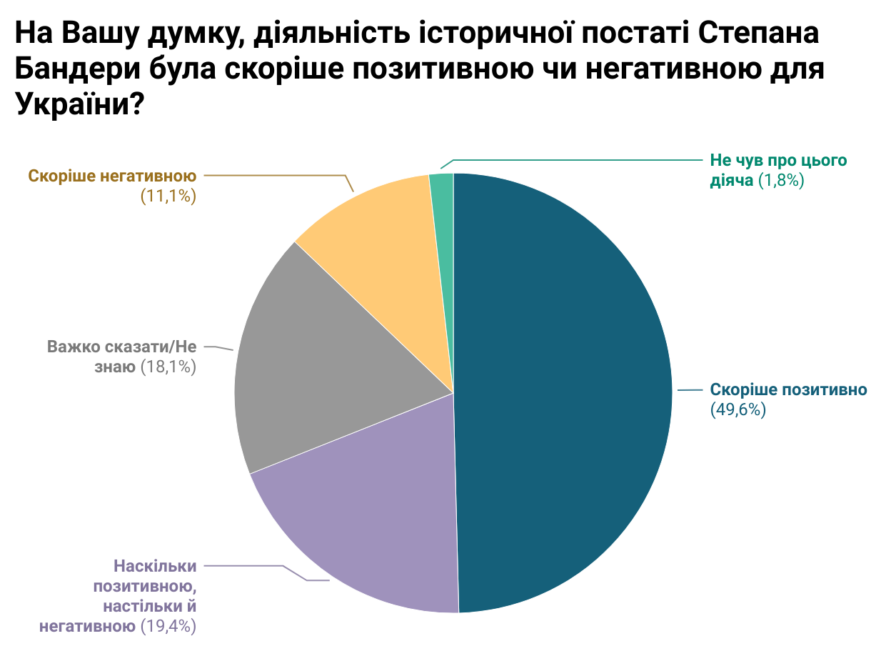 Підтримка Бандери значно зросла, більшість українців - за &quot;здоровий націоналізм&quot;