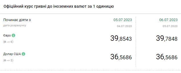 Долар та євро дешевшає: свіжий курс в обмінних пунктах України