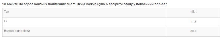 Яким партіям українці готові довірити владу після війни: свіже опитування