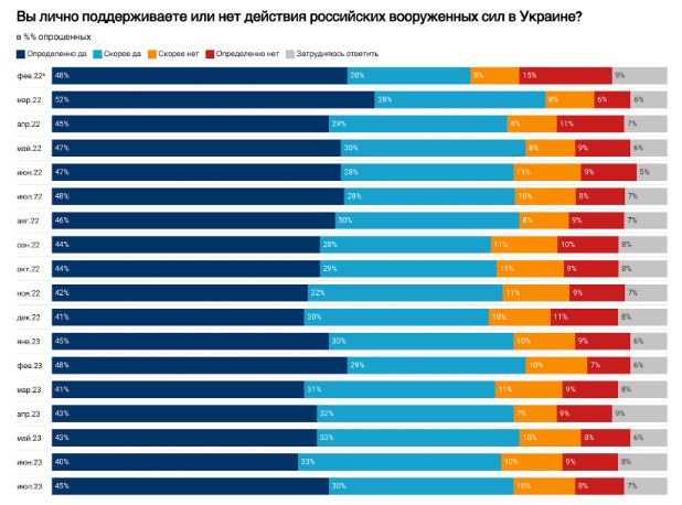 Війну проти України схвалюють 75% жителів Росії, а 60% вважають її "успішною"