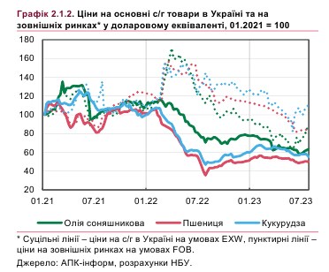 Що буде з цінами на продукти в Україні: прогноз НБУ