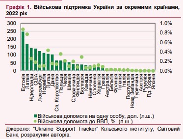 Військова допомога Україні позитивно вливає на економіки західних країн, - оцінка НБУ