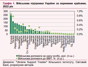 Военная помощь Украине позитивно влияет на экономики западных стран, - оценка НБУ