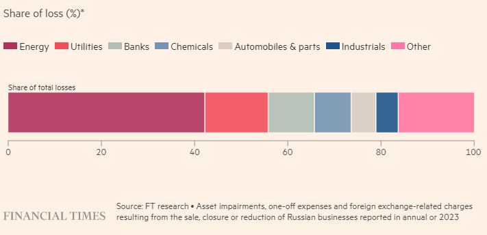 European companies lost €100 bln from Russian operations since the full-scale war - FT