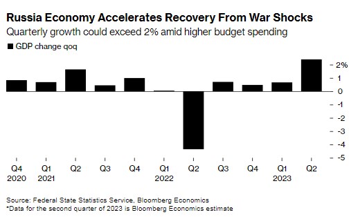 Російська військова економіка відновлюється після санкційного удару, - Bloomberg