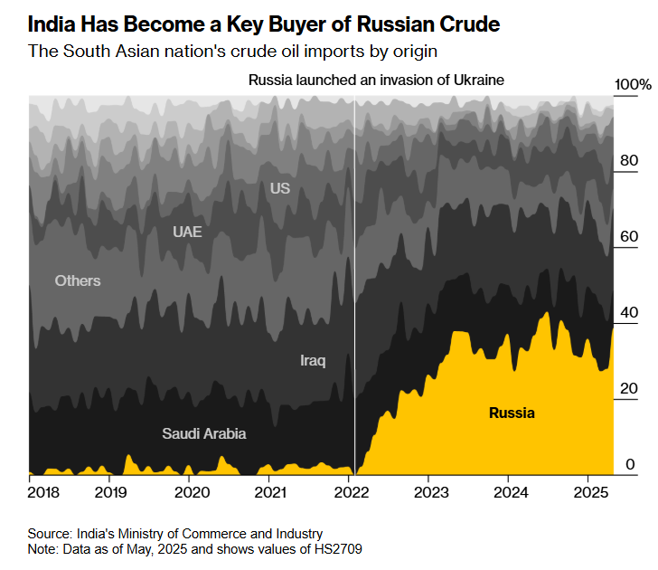 "Война Моди": советник Трампа назвал спонсора российского вторжения в Украину