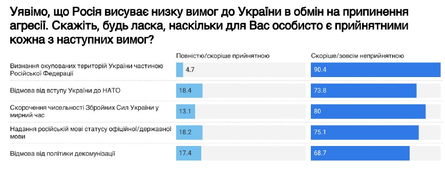 Шлях до перемоги чи "втома від війни": чи готові українці до поступок Москві