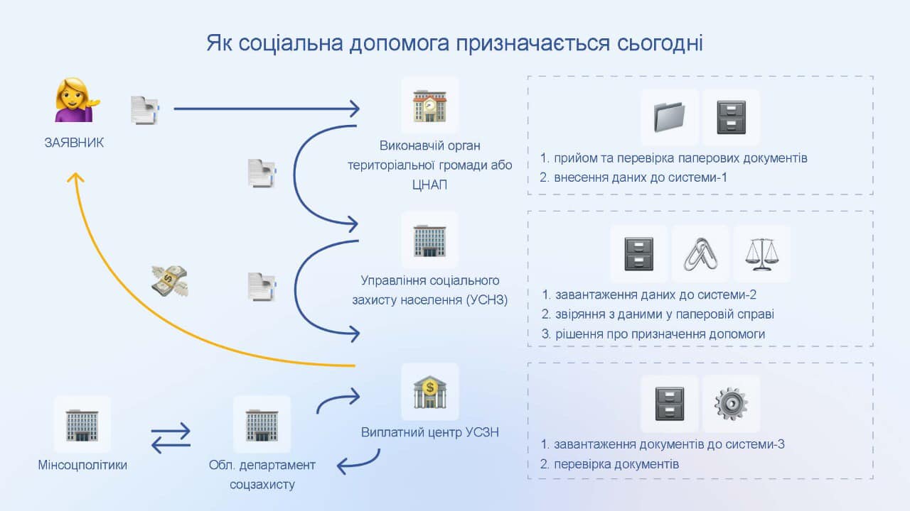В Україні запускають нову систему призначення соцдопомоги: що зміниться