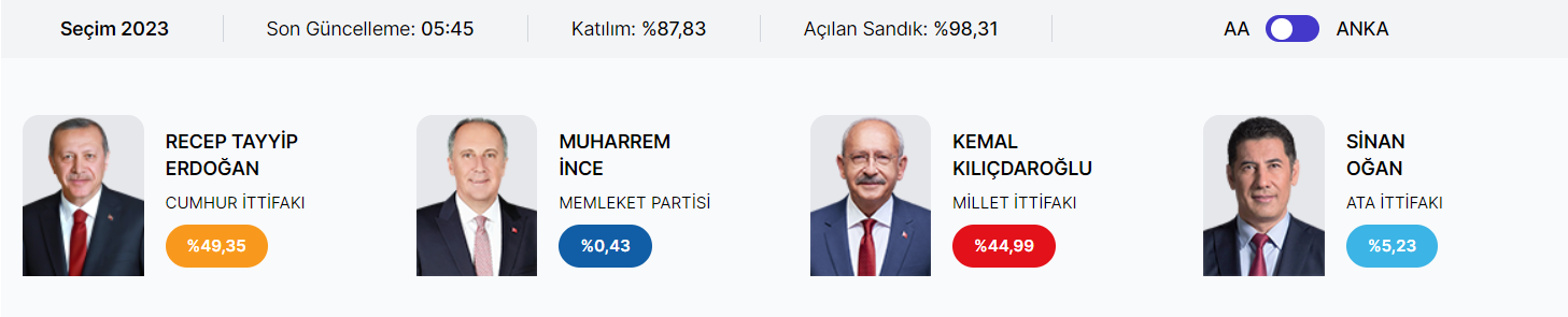 У Туреччині розпочався підрахунок голосів: перші результати виборів (ОНОВЛЮЄТЬСЯ)