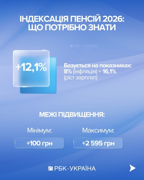 Пенсії зростуть на 2 595 гривень, але не для всіх: бліц з Улютіним про індексацію в березні