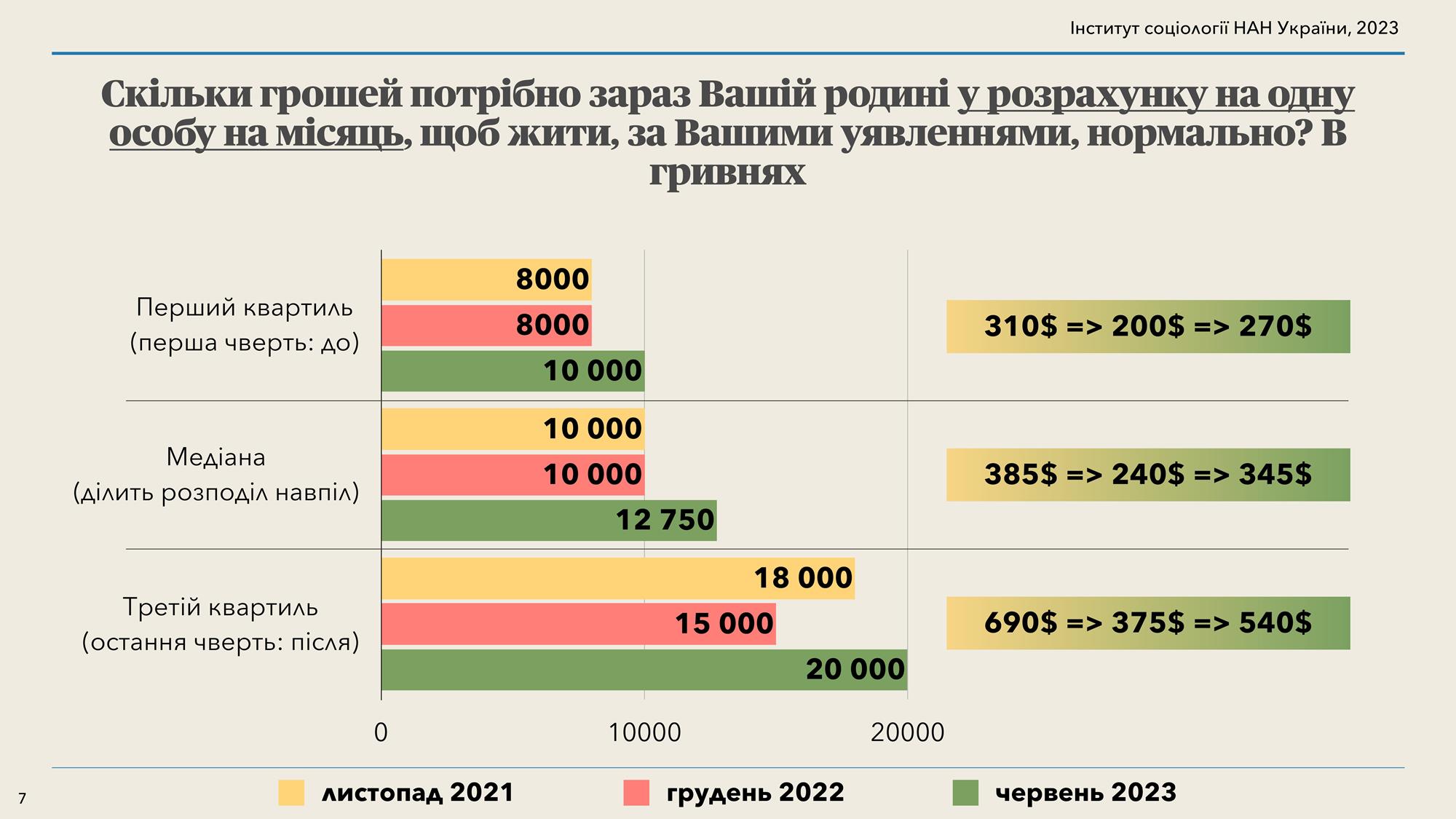 Українці назвали рівень доходів на місяць, щоб жити нормально