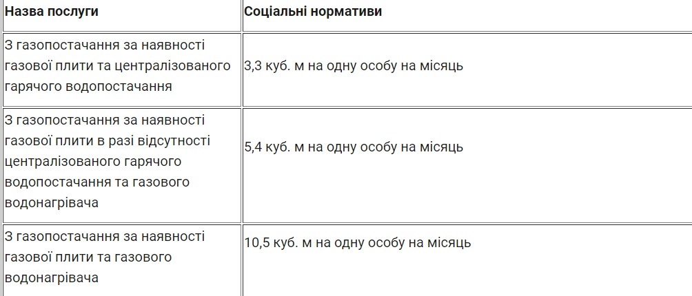 Украинцы могут платить за газ меньше: как получить скидку