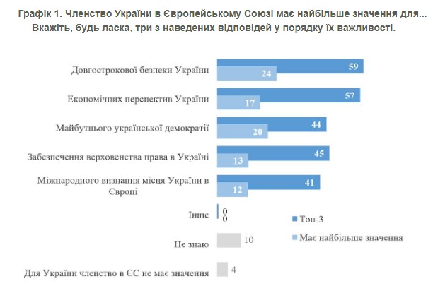 Украинцы назвали главные мотивы вступления в ЕС