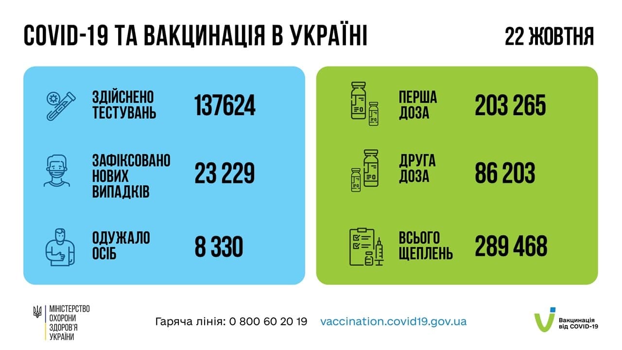 Рекордное количество украинцев привились от COVID-19 за последние сутки