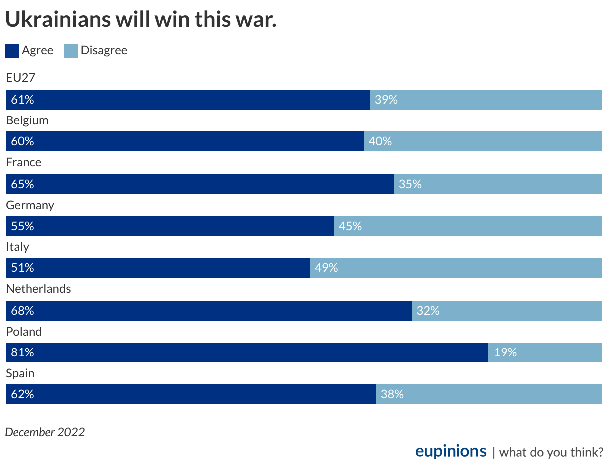 Победит ли Украина в войне с Россией: мнение европейцев