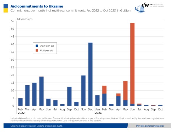 Помощь союзников Украине упала до самого низкого уровня с января 2022 года