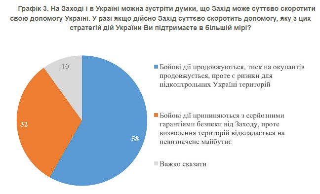Продолжать ли боевые действия в случае сокращения помощи Запада: мнение украинцев