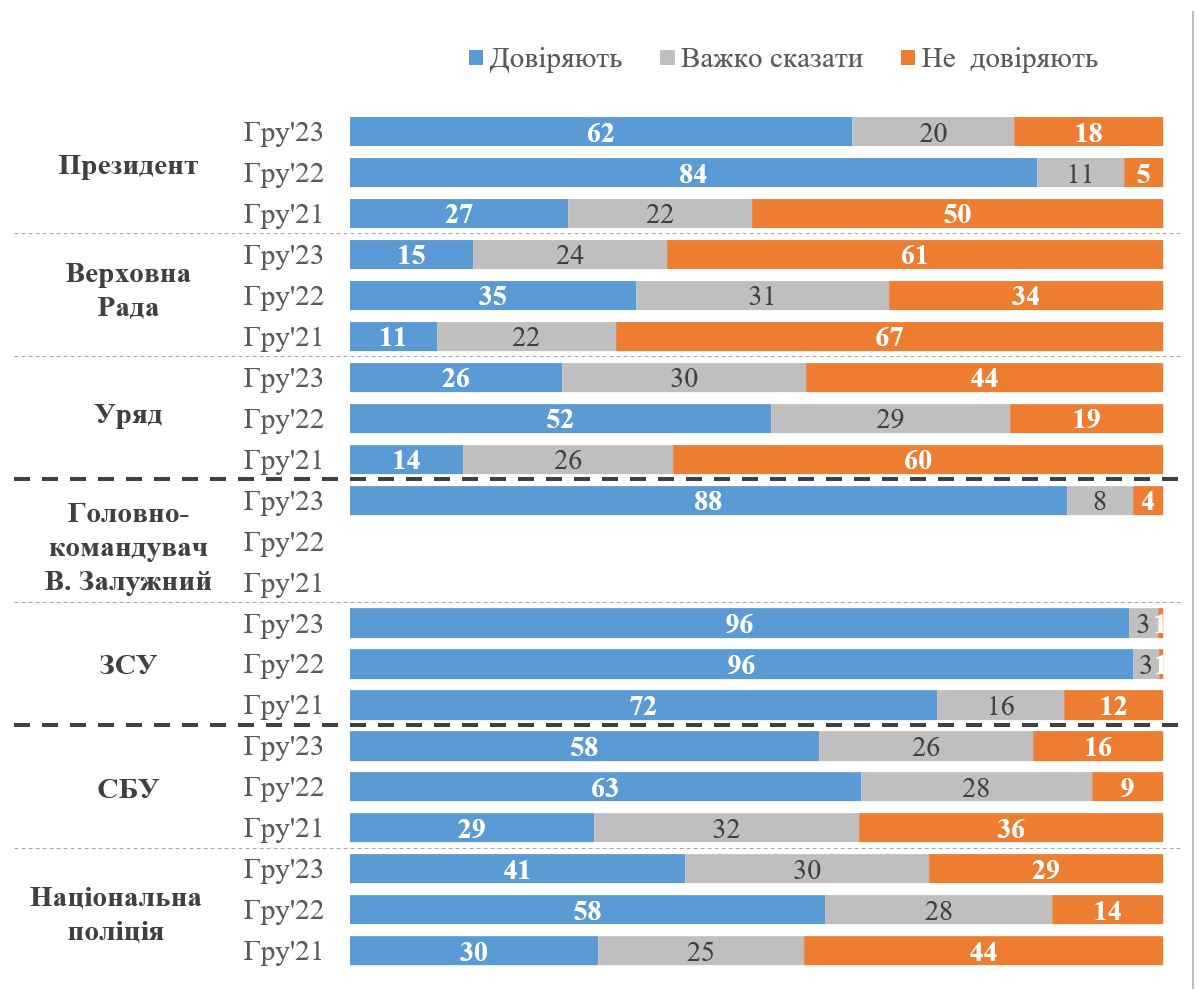 Критика органів влади зростає: який рівень довіри до президента, Ради та уряду України