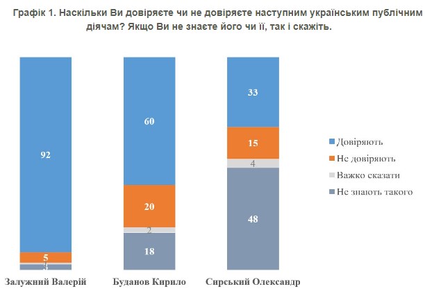Залужный, Буданов, Сырский: кому доверяют украинцы и как относятся к возможной отставке