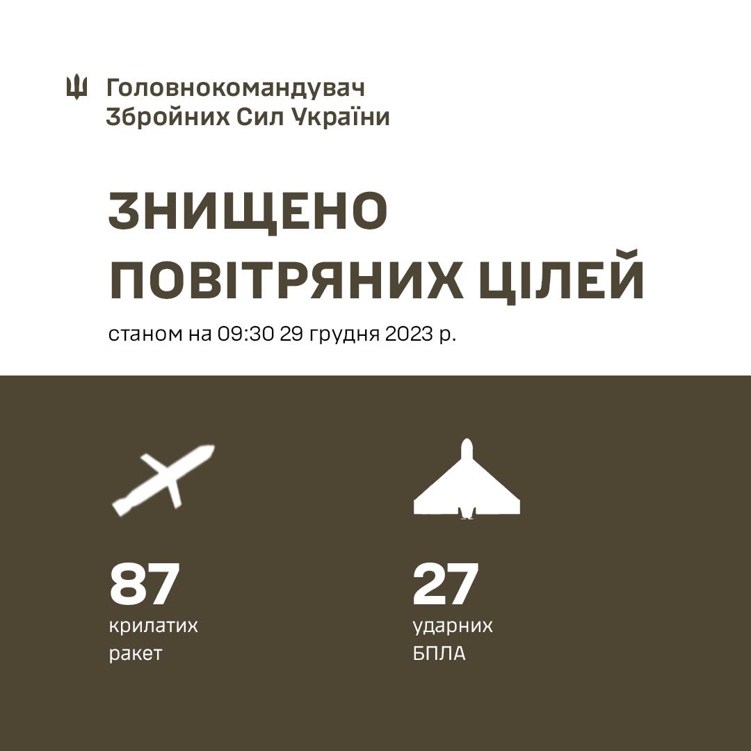 РФ выпустила по Украине 158 ракет и дронов: Залужный рассказал, сколько сбили