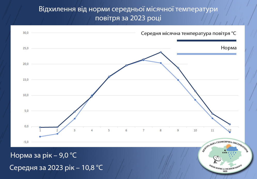 Второй в рейтинге самых теплых в истории Киева: климатологи подвели итоги 2023 года
