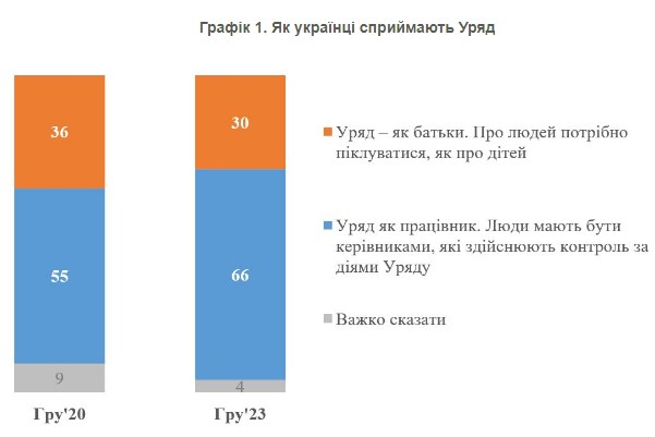 Украинцы назвали желаемую роль правительства иего вмешательства в экономику