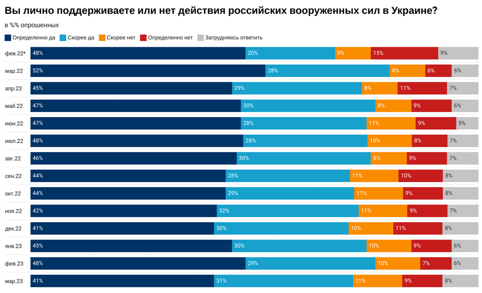 Підтримка війни проти України серед жителів Росії знизилася до 70%