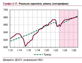 На скільки зростуть зарплати українців цього року: прогноз НБУ