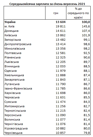 Зарплаты в Украине: в каких областях платят больше всего