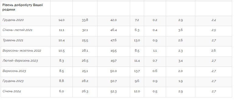 Українці оцінили рівень свого добробуту: які покупки можуть дозволити