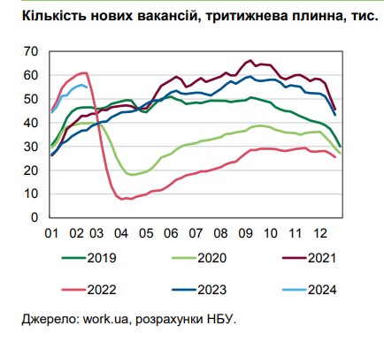 Ситуація на ринку праці: кількість нових вакансій в Україні перевищила довоєнний рівень