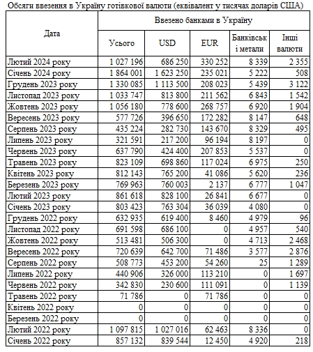 Спрос на валюту упал: банки сократили ввоз долларов в Украину