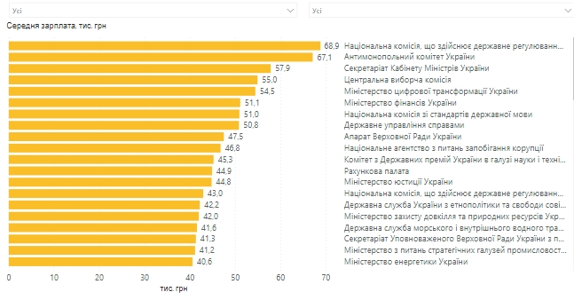 В Україні розкрили дані про зарплати чиновників: де найбільше платять
