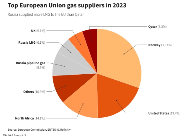 Новий маршрут утримує Європу на гачку російського газу, - Reuters