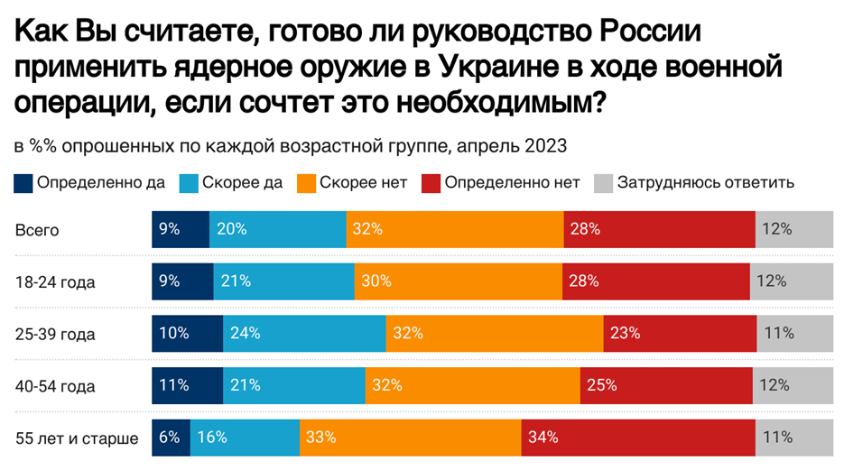 Близько 30% жителів Росії чекають від Путіна ядерного удару по Україні
