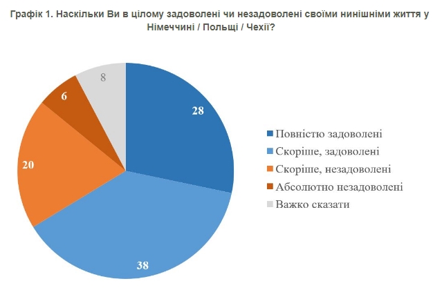 Насколько довольны жизнью украинские беженцы в Германии, Польше и Чехии, - опрос
