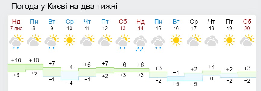 Синоптики рассказали, когда дневная температура в Украине достигнет &quot;минуса&quot;