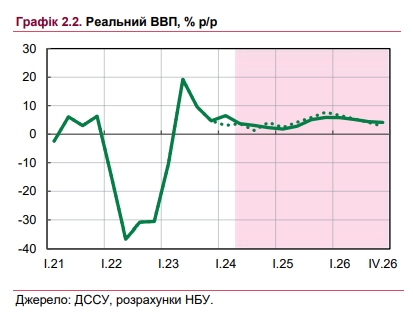 Зростання економіки України у 2024 році пришвидшиться: оновлений прогноз НБУ