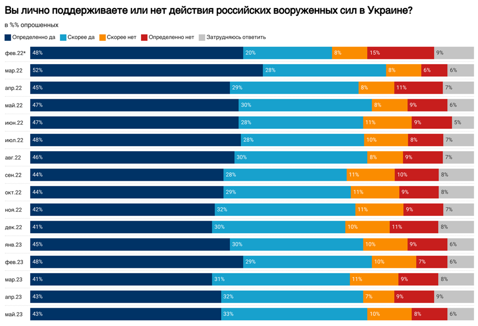 Близько 75% жителів Росії схвалюють війну з Україною, підтримка переговорів впала до мінімуму