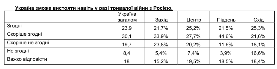 Чи вистоїть Україна в разі ще більш тривалої війни з Росією: що думають громадяни