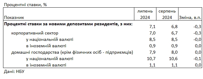Ставки знижуються: який дохід за депозитами пропонують банки в гривні та в доларах
