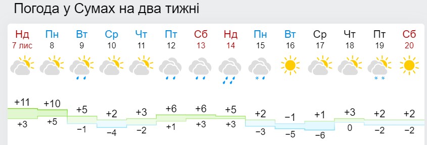 Синоптики рассказали, когда дневная температура в Украине достигнет &quot;минуса&quot;
