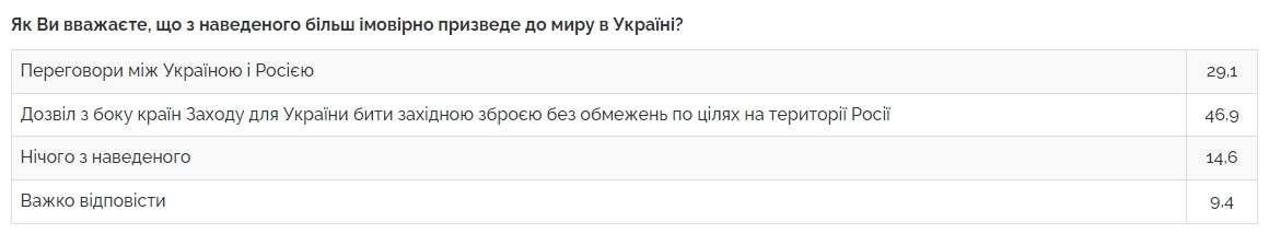 Переговоры или удары западным оружием по России: украинцы назвали кратчайший путь к миру
