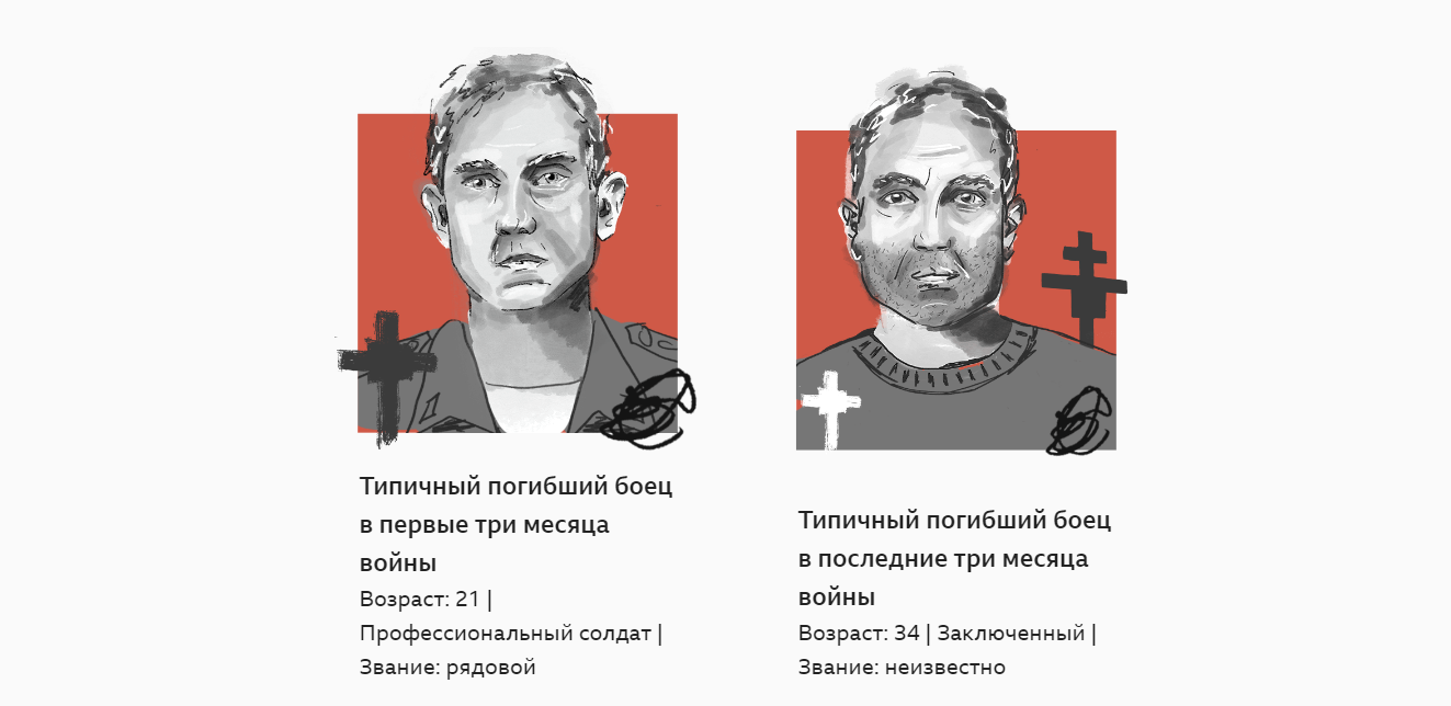 От профессионалов к &quot;зекам&quot;: СМИ установили, как изменились потери российской армии